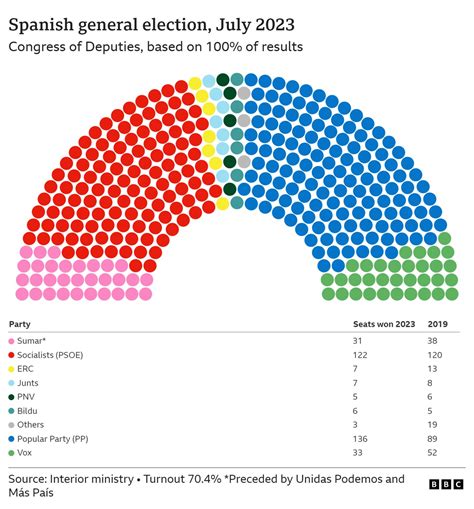 Spanish elections: Popular Party wins tight election but no clear  .